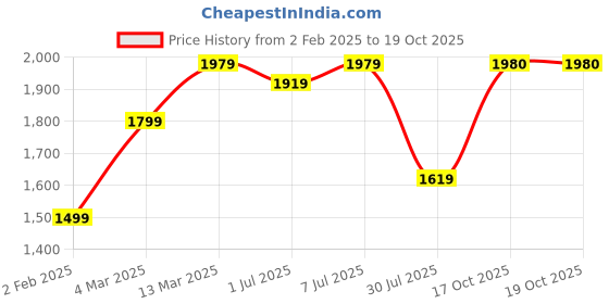 myntra.com GRIFFEL Women Printed Pullover Sweatshirt griffel Price History Graph from 2 Feb 2025 to 19 Oct 2025