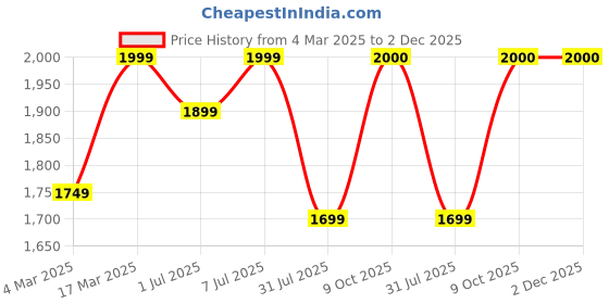 myntra.com GRIFFEL Women Printed Pullover Sweatshirt griffel Price History Graph from 4 Mar 2025 to 2 Dec 2025