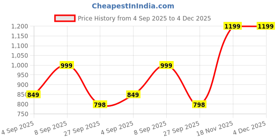 myntra.com GRIFFEL Women Printed Pure Cotton Applique T-shirt griffel Price History Graph from 4 Sep 2025 to 4 Dec 2025