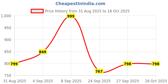 myntra.com GRIFFEL Women Printed Pure Cotton Applique T-shirt griffel Price History Graph from 31 Aug 2025 to 18 Oct 2025