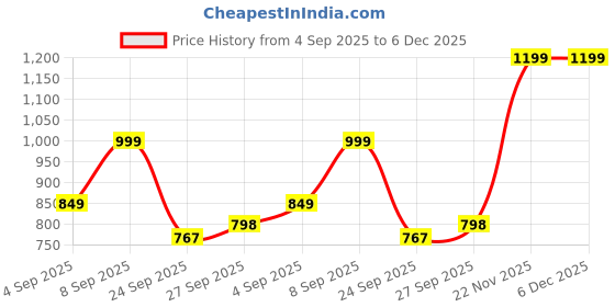 myntra.com GRIFFEL Women Printed Pure Cotton Pockets T-shirt griffel Price History Graph from 4 Sep 2025 to 5 Dec 2025