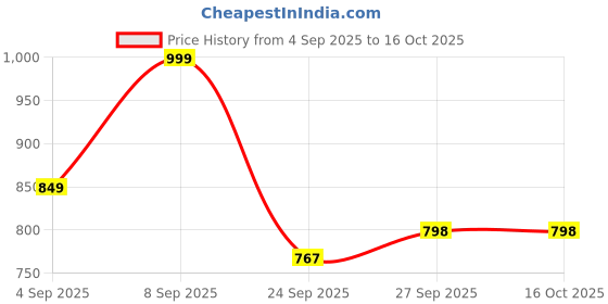 myntra.com GRIFFEL Women Printed Pure Cotton Pockets T-shirt griffel Price History Graph from 4 Sep 2025 to 15 Oct 2025