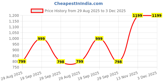 myntra.com GRIFFEL Women Printed Pure Cotton Pockets T-shirt griffel Price History Graph from 29 Aug 2025 to 2 Dec 2025