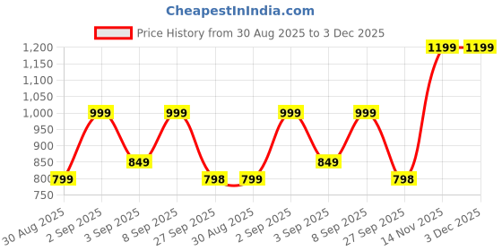 myntra.com GRIFFEL Women Printed Pure Cotton Pockets T-shirt griffel Price History Graph from 30 Aug 2025 to 2 Dec 2025