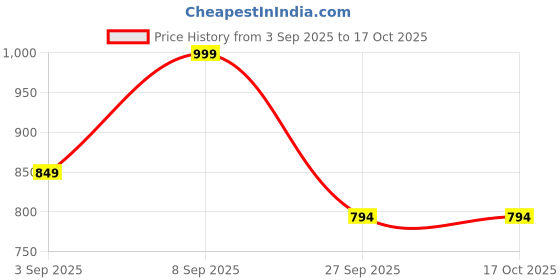 myntra.com GRIFFEL Women Printed Pure Cotton Pockets T-shirt griffel Price History Graph from 3 Sep 2025 to 16 Oct 2025