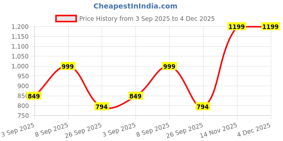 myntra.com GRIFFEL Women Printed Pure Cotton Pockets T-shirt griffel Price History Graph from 3 Sep 2025 to 4 Dec 2025