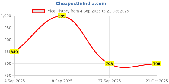 myntra.com GRIFFEL Women Printed Pure Cotton Raw Edge T-shirt griffel Price History Graph from 4 Sep 2025 to 19 Oct 2025