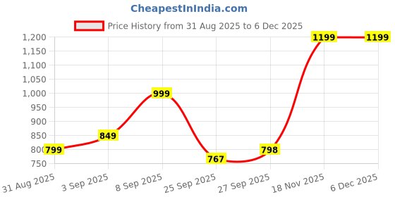 myntra.com GRIFFEL Women Printed Pure Cotton Raw Edge T-shirt griffel Price History Graph from 31 Aug 2025 to 5 Dec 2025