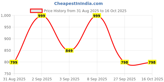 myntra.com GRIFFEL Women Printed Pure Cotton Raw Edge T-shirt griffel Price History Graph from 31 Aug 2025 to 16 Oct 2025