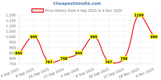 myntra.com GRIFFEL Women Printed Pure Cotton T-shirt griffel Price History Graph from 4 Sep 2025 to 4 Dec 2025
