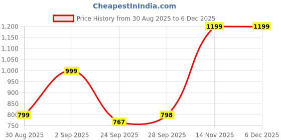 myntra.com GRIFFEL Women Printed Pure Cotton T-shirt griffel Price History Graph from 30 Aug 2025 to 5 Dec 2025