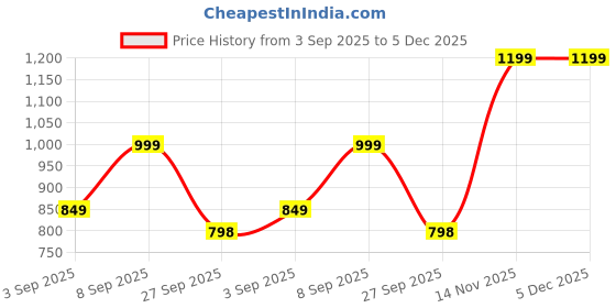 myntra.com GRIFFEL Women Printed Pure Cotton T-shirt griffel Price History Graph from 3 Sep 2025 to 5 Dec 2025
