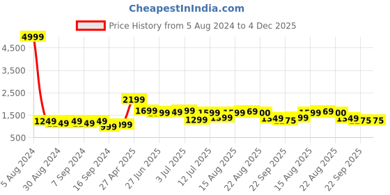 myntra.com GRIFFEL Women Printed Pure Cotton T-shirt with Shorts griffel Price History Graph from 5 Aug 2024 to 4 Dec 2025