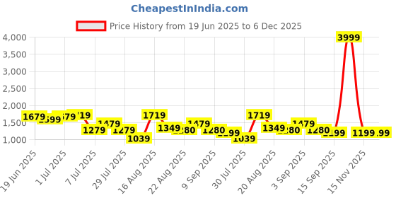 myntra.com GRIFFEL Women Printed Pure Cotton T-shirt With Shorts Set griffel Price History Graph from 19 Jun 2025 to 6 Dec 2025