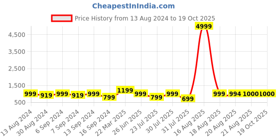 myntra.com GRIFFEL Women Printed Raw Edge T-shirt griffel Price History Graph from 13 Aug 2024 to 18 Oct 2025