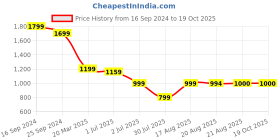 myntra.com GRIFFEL Women Printed Raw Edge T-shirt griffel Price History Graph from 16 Sep 2024 to 19 Oct 2025