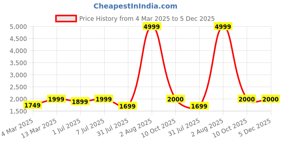 myntra.com GRIFFEL Women Printed Round Neck Long Sleeves Sweatshirt griffel Price History Graph from 4 Mar 2025 to 5 Dec 2025