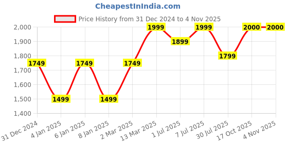 myntra.com GRIFFEL Women Printed Round Neck Pullover Sweatshirt griffel Price History Graph from 31 Dec 2024 to 2 Nov 2025