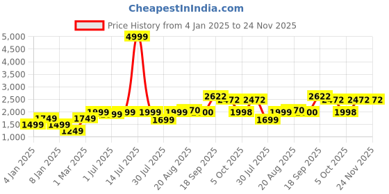 myntra.com GRIFFEL Women Printed Round Neck Pullover Sweatshirt griffel Price History Graph from 4 Jan 2025 to 24 Nov 2025