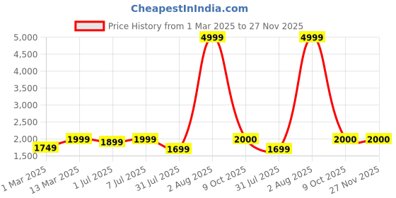 myntra.com GRIFFEL Women Printed Round Neck Pullover Sweatshirt griffel Price History Graph from 1 Mar 2025 to 27 Nov 2025