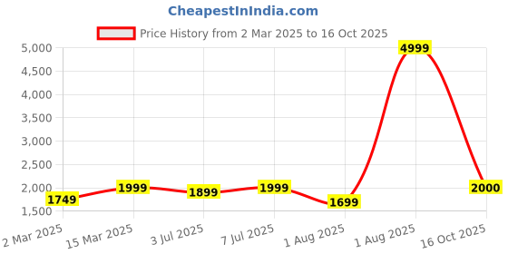 myntra.com GRIFFEL Women Printed Round Neck Sweatshirt griffel Price History Graph from 2 Mar 2025 to 16 Oct 2025