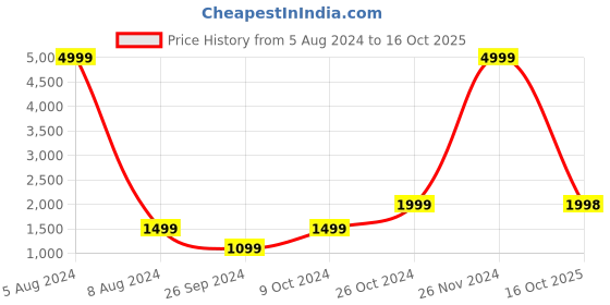 myntra.com GRIFFEL Women Printed Sweatshirt griffel Price History Graph from 5 Aug 2024 to 16 Oct 2025