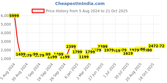 myntra.com GRIFFEL Women Printed Sweatshirt griffel Price History Graph from 5 Aug 2024 to 20 Oct 2025