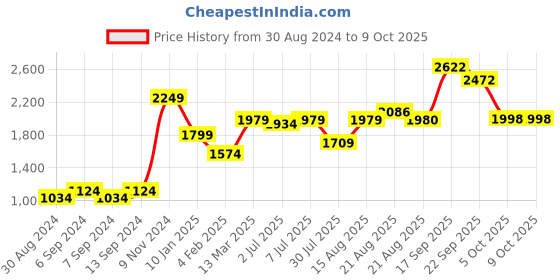 myntra.com GRIFFEL Women Printed Sweatshirt griffel Price History Graph from 30 Aug 2024 to 9 Oct 2025