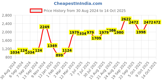 myntra.com GRIFFEL Women Printed Sweatshirt griffel Price History Graph from 30 Aug 2024 to 14 Oct 2025