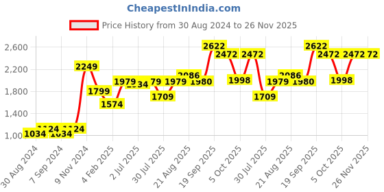 myntra.com GRIFFEL Women Printed Sweatshirt griffel Price History Graph from 30 Aug 2024 to 26 Nov 2025