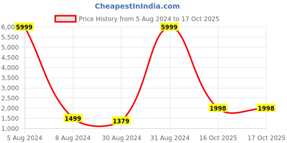 myntra.com GRIFFEL Women Printed Sweatshirt griffel Price History Graph from 5 Aug 2024 to 17 Oct 2025