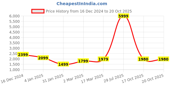 myntra.com GRIFFEL Women Printed Sweatshirt griffel Price History Graph from 16 Dec 2024 to 20 Oct 2025