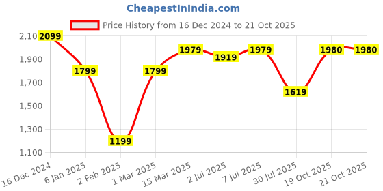 myntra.com GRIFFEL Women Printed Sweatshirt griffel Price History Graph from 16 Dec 2024 to 21 Oct 2025