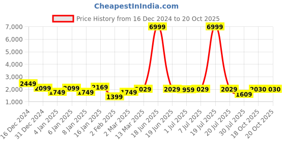 myntra.com GRIFFEL Women Printed Sweatshirt griffel Price History Graph from 16 Dec 2024 to 19 Oct 2025