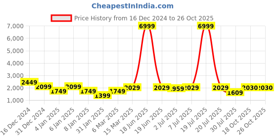 myntra.com GRIFFEL Women Printed Sweatshirt griffel Price History Graph from 16 Dec 2024 to 25 Oct 2025