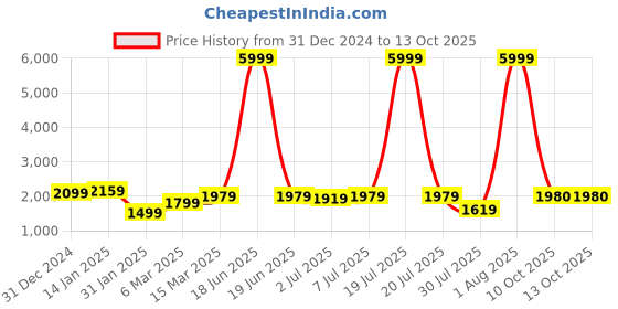 myntra.com GRIFFEL Women Printed Sweatshirt griffel Price History Graph from 31 Dec 2024 to 13 Oct 2025