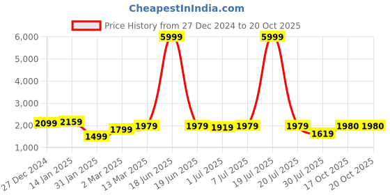 myntra.com GRIFFEL Women Printed Sweatshirt griffel Price History Graph from 27 Dec 2024 to 20 Oct 2025