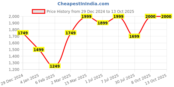 myntra.com GRIFFEL Women Printed Sweatshirt griffel Price History Graph from 29 Dec 2024 to 13 Oct 2025