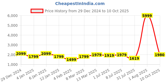myntra.com GRIFFEL Women Printed Sweatshirt griffel Price History Graph from 29 Dec 2024 to 10 Oct 2025