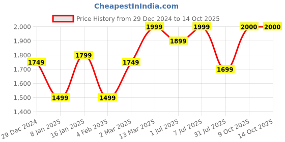 myntra.com GRIFFEL Women Printed Sweatshirt griffel Price History Graph from 29 Dec 2024 to 13 Oct 2025