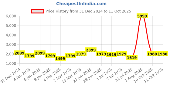 myntra.com GRIFFEL Women Printed Sweatshirt griffel Price History Graph from 31 Dec 2024 to 10 Oct 2025