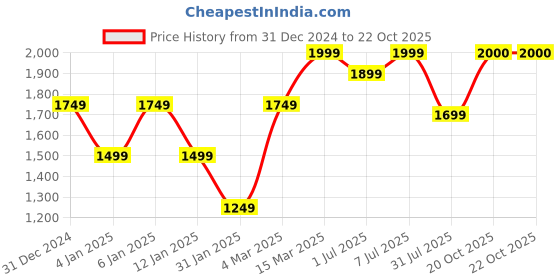 myntra.com GRIFFEL Women Printed Sweatshirt griffel Price History Graph from 31 Dec 2024 to 22 Oct 2025