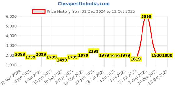 myntra.com GRIFFEL Women Printed Sweatshirt griffel Price History Graph from 31 Dec 2024 to 10 Oct 2025