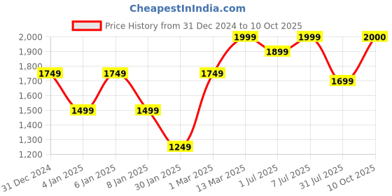 myntra.com GRIFFEL Women Printed Sweatshirt griffel Price History Graph from 31 Dec 2024 to 10 Oct 2025