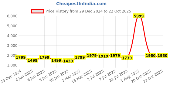 myntra.com GRIFFEL Women Printed Sweatshirt griffel Price History Graph from 29 Dec 2024 to 22 Oct 2025