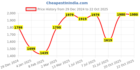 myntra.com GRIFFEL Women Printed Sweatshirt griffel Price History Graph from 29 Dec 2024 to 22 Oct 2025