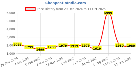 myntra.com GRIFFEL Women Printed Sweatshirt griffel Price History Graph from 29 Dec 2024 to 10 Oct 2025