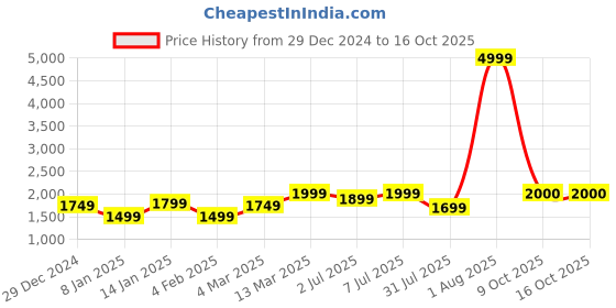 myntra.com GRIFFEL Women Printed Sweatshirt griffel Price History Graph from 29 Dec 2024 to 16 Oct 2025