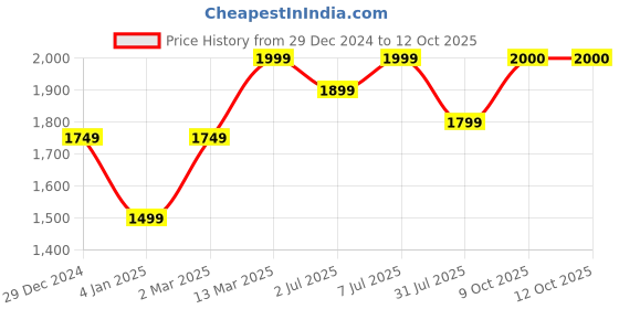 myntra.com GRIFFEL Women Printed Sweatshirt griffel Price History Graph from 29 Dec 2024 to 12 Oct 2025