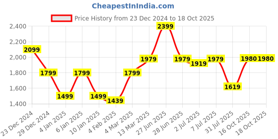 myntra.com GRIFFEL Women Printed Sweatshirt griffel Price History Graph from 23 Dec 2024 to 18 Oct 2025